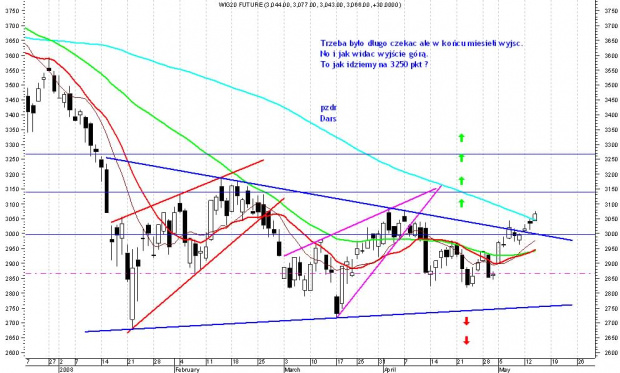 FW20 - wyjście górą, idziemy na 3250 pkt ?