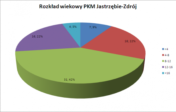 Rozkład wiekowy w PKM Jastrzębie-Zdrój