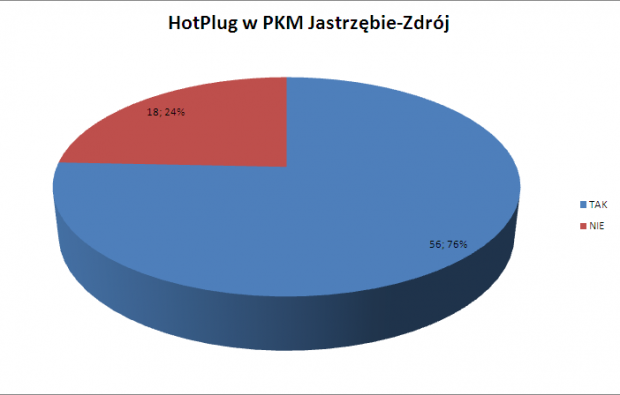 Hotplug w PKM Jastrzębie-Zdrój