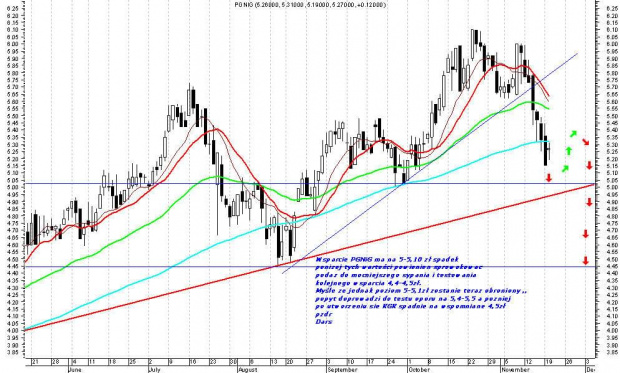 PGNiG - ma szanse ukszłtowac RGR :)