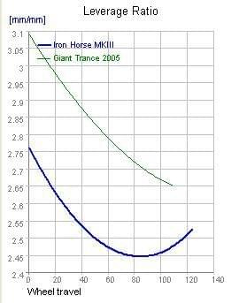 przekładnia zawieszenia w rowerach iron horse vs giant maestro
